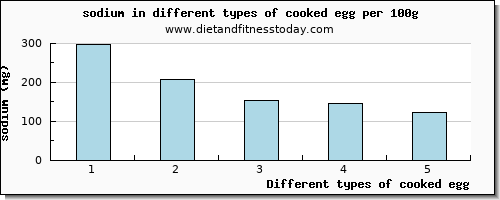 cooked egg sodium per 100g